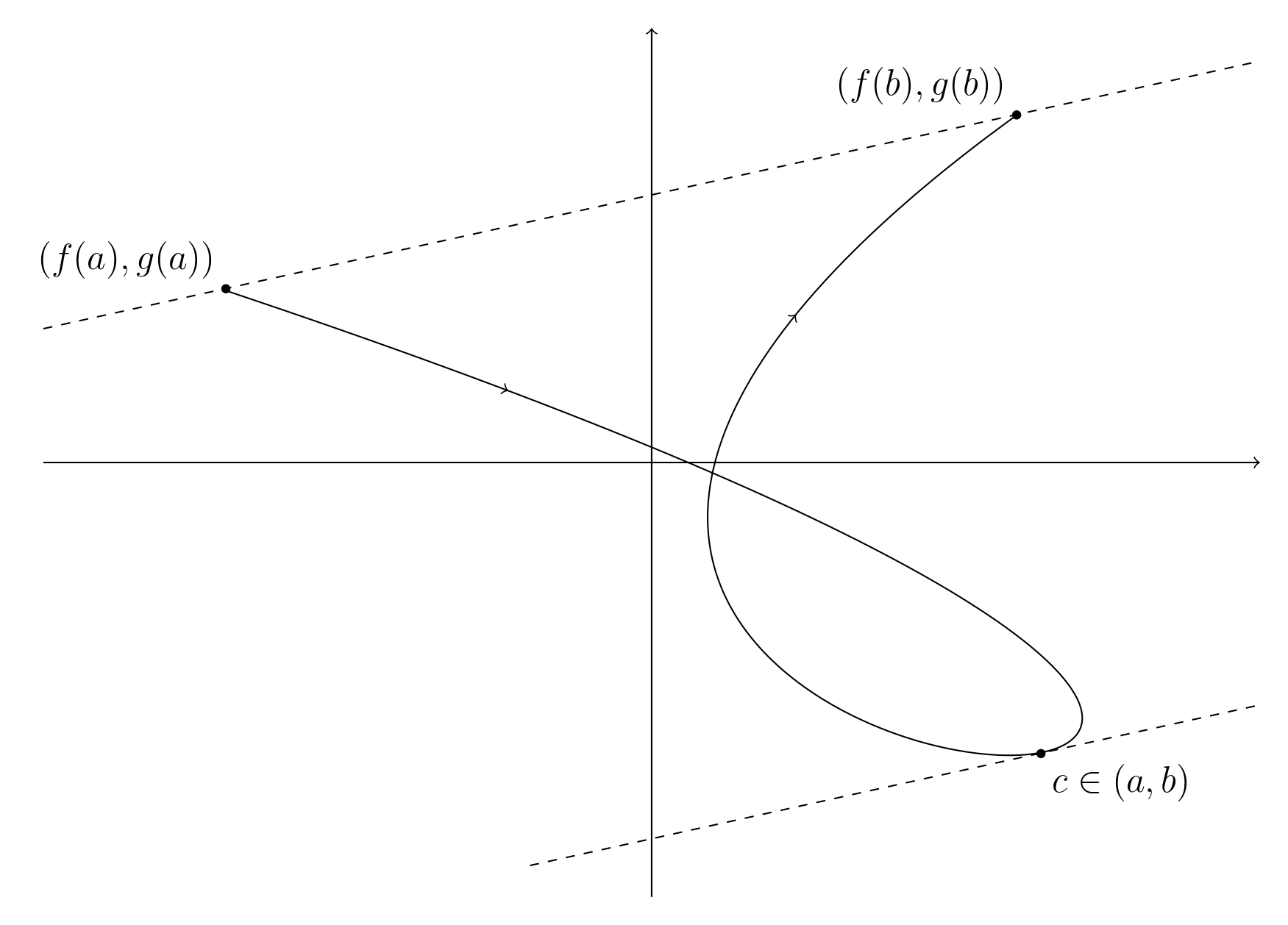 Cauchy's_Mean_Value_Theorem.jpg